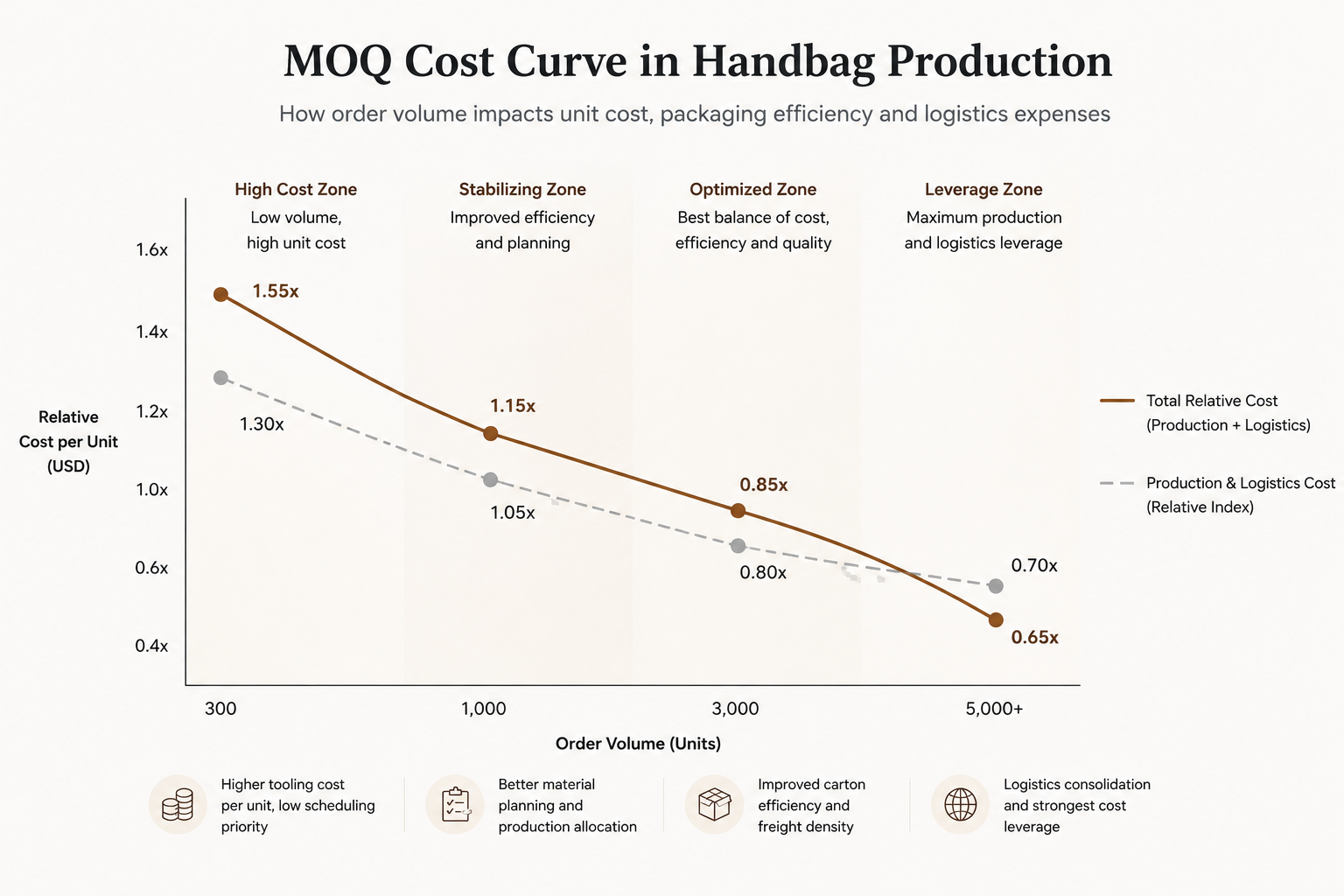 MOQ cost curve for handbag production costs and landed cost optimization